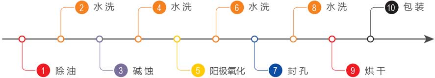 鋁合金常溫硬質(zhì)陽(yáng)極氧化專(zhuān)用生產(chǎn)線